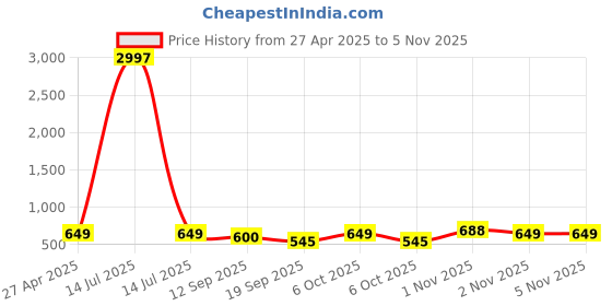 myntra.com Tromko Women Pack of 3 Typography Printed Round Neck Cotton Regular Fit T-shirts tromko Price History Graph from 27 Apr 2025 to 2 Nov 2025