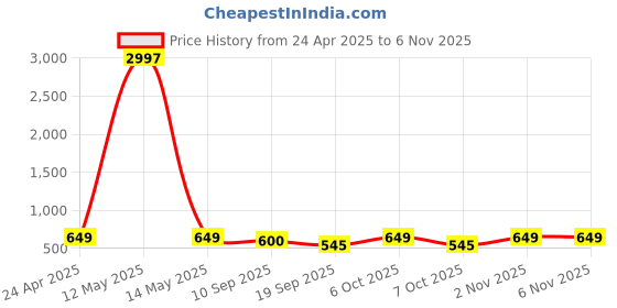 myntra.com Tromko Women Pack of 3 Typography Printed Round Neck Cotton Regular Fit T-shirts tromko Price History Graph from 24 Apr 2025 to 6 Nov 2025