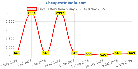 myntra.com Tromko Women Pack of 3 Typography Printed Round Neck Cotton Regular Fit T-shirts tromko Price History Graph from 5 May 2025 to 7 Nov 2025