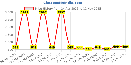 myntra.com Tromko Women Pack of 3 Typography Printed Round Neck Cotton Regular Fit T-shirts tromko Price History Graph from 24 Apr 2025 to 10 Nov 2025