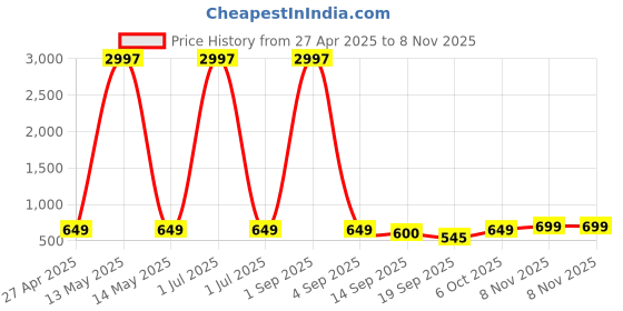 myntra.com Tromko Women Pack of 3 Typography Printed Round Neck Cotton Regular Fit T-shirts tromko Price History Graph from 27 Apr 2025 to 7 Nov 2025
