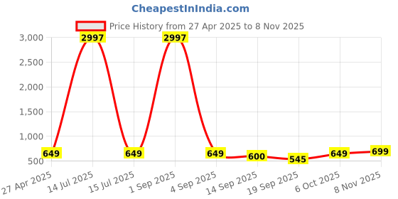 myntra.com Tromko Women Pack of 3 Typography Printed Round Neck Cotton Regular Fit T-shirts tromko Price History Graph from 27 Apr 2025 to 7 Nov 2025
