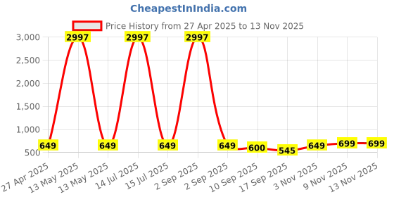 myntra.com Tromko Women Pack of 3 Typography Printed Round Neck Cotton Regular Fit T-shirts tromko Price History Graph from 27 Apr 2025 to 12 Nov 2025