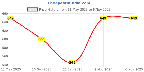 myntra.com Tromko Women Pack of 3 Typography Printed Round Neck Cotton Regular Fit T-shirts tromko Price History Graph from 11 May 2025 to 4 Nov 2025