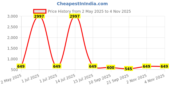 myntra.com Tromko Women Pack of 3 Typography Printed Round Neck Cotton Regular Fit T-shirts tromko Price History Graph from 2 May 2025 to 4 Nov 2025
