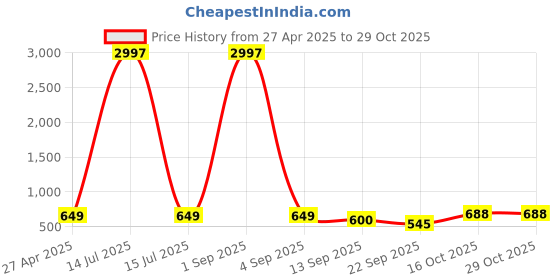 myntra.com Tromko Women Pack of 3 Typography Printed Round Neck Cotton Regular Fit T-shirts tromko Price History Graph from 27 Apr 2025 to 29 Oct 2025