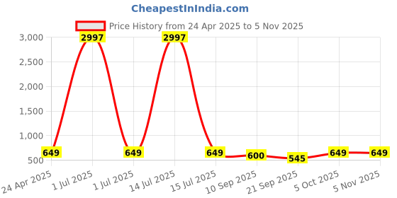 myntra.com Tromko Women Pack of 3 Typography Printed Round Neck Cotton Regular Fit T-shirts tromko Price History Graph from 24 Apr 2025 to 4 Nov 2025