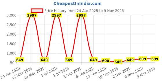 myntra.com Tromko Women Pack of 3 Typography Printed Round Neck Cotton Regular Fit T-shirts tromko Price History Graph from 24 Apr 2025 to 9 Nov 2025