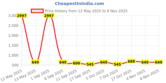 myntra.com Tromko Women Pack of 3 Typography Printed Round Neck Cotton Regular Fit T-shirts tromko Price History Graph from 12 May 2025 to 6 Nov 2025