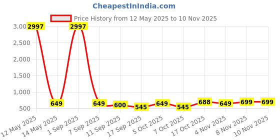 myntra.com Tromko Women Pack of 3 Typography Printed Round Neck Cotton Regular Fit T-shirts tromko Price History Graph from 12 May 2025 to 8 Nov 2025