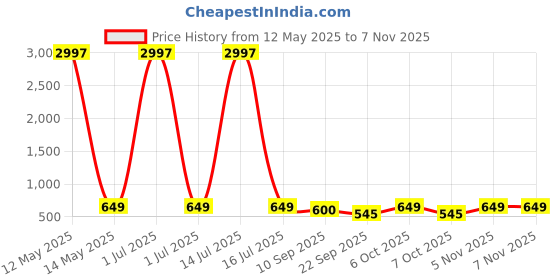 myntra.com Tromko Women Pack of 3 Typography Printed Round Neck Cotton Regular Fit T-shirts tromko Price History Graph from 12 May 2025 to 6 Nov 2025