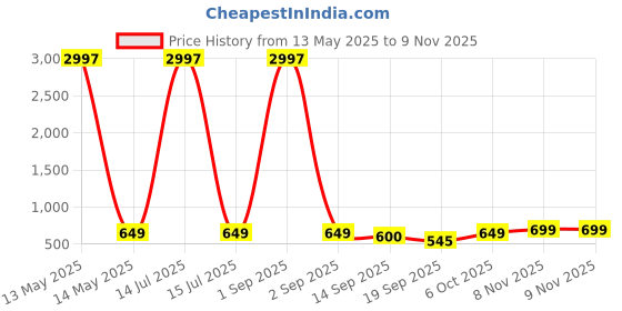 myntra.com Tromko Women Pack of 3 Typography Printed Round Neck Cotton Regular Fit T-shirts tromko Price History Graph from 13 May 2025 to 9 Nov 2025