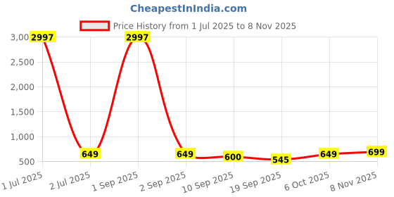 myntra.com Tromko Women Pack of 3 Typography Printed Round Neck Cotton Regular Fit T-shirts tromko Price History Graph from 1 Jul 2025 to 6 Nov 2025