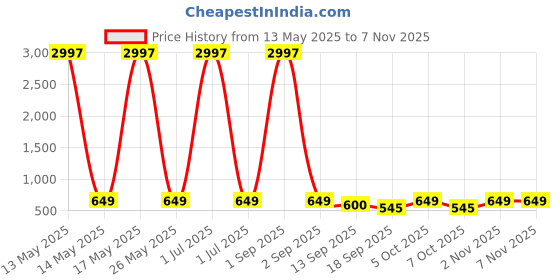 myntra.com Tromko Women Pack of 3 Typography Printed Round Neck Cotton Regular Fit T-shirts tromko Price History Graph from 13 May 2025 to 6 Nov 2025