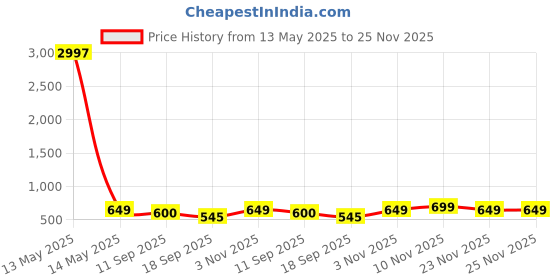 myntra.com Tromko Women Pack of 3 Typography Printed Round Neck Cotton Regular Fit T-shirts tromko Price History Graph from 13 May 2025 to 25 Nov 2025