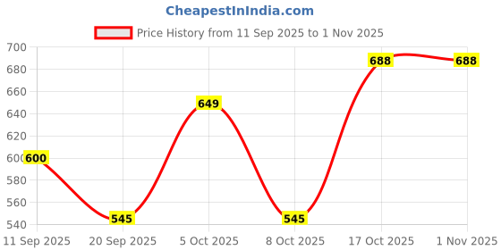 myntra.com Tromko Women Pack of 3 Typography Printed Round Neck Cotton Regular Fit T-shirts tromko Price History Graph from 11 Sep 2025 to 1 Nov 2025