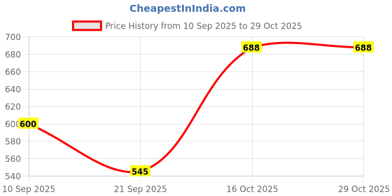 myntra.com Tromko Women Pack of 3 Typography Printed Round Neck Cotton Regular Fit T-shirts tromko Price History Graph from 10 Sep 2025 to 29 Oct 2025