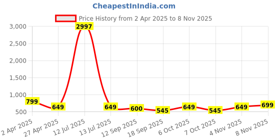 myntra.com Tromko Women Pack of 3 Typography Printed Round Neck Cotton T-shirts tromko Price History Graph from 2 Apr 2025 to 6 Nov 2025