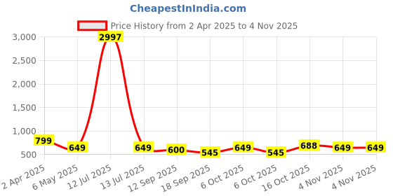 myntra.com Tromko Women Pack of 3 Typography Printed Round Neck Cotton T-shirts tromko Price History Graph from 2 Apr 2025 to 3 Nov 2025