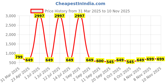 myntra.com Tromko Women Pack of 3 Typography Printed Round Neck Cotton T-shirts tromko Price History Graph from 31 Mar 2025 to 9 Nov 2025