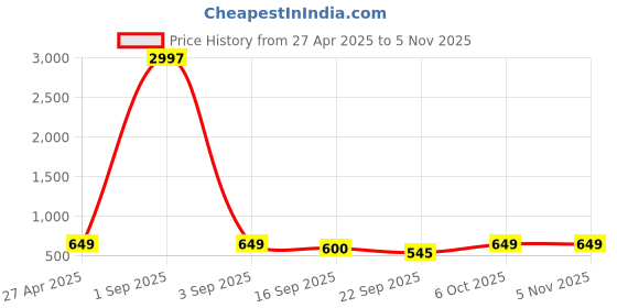 myntra.com Tromko Women Pack of 3 Typography Printed Round Neck Cotton T-shirts tromko Price History Graph from 27 Apr 2025 to 4 Nov 2025