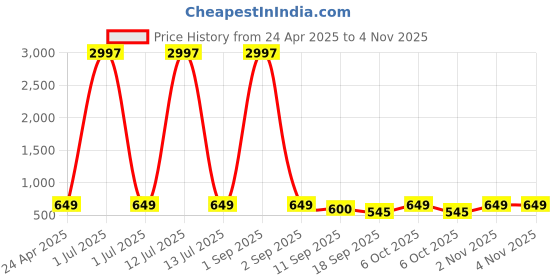 myntra.com Tromko Women Pack of 3 Typography Printed Round Neck Cotton T-shirts tromko Price History Graph from 24 Apr 2025 to 4 Nov 2025