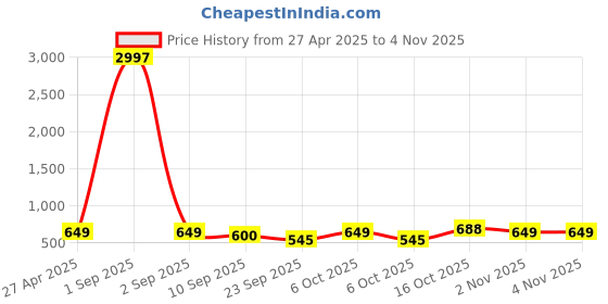 myntra.com Tromko Women Pack of 3 Typography Printed Round Neck Cotton T-shirts tromko Price History Graph from 27 Apr 2025 to 3 Nov 2025