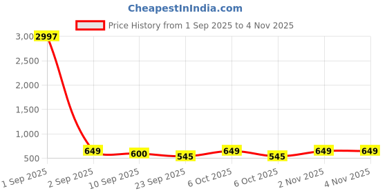 myntra.com Tromko Women Pack of 3 Typography Printed Round Neck Cotton T-shirts tromko Price History Graph from 1 Sep 2025 to 4 Nov 2025