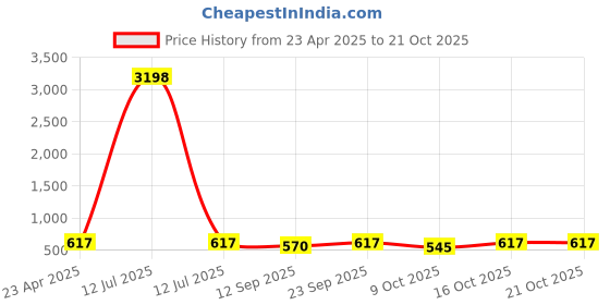 myntra.com Tromko Women Printed Indigo T-shirt tromko Price History Graph from 23 Apr 2025 to 20 Oct 2025