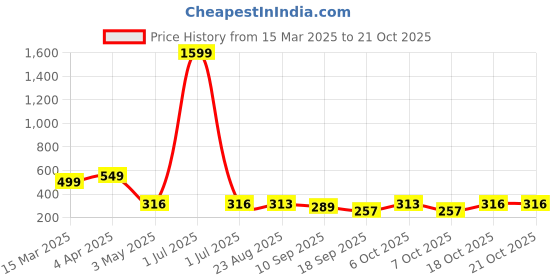 myntra.com Tromko Women Printed T-shirt tromko Price History Graph from 15 Mar 2025 to 20 Oct 2025