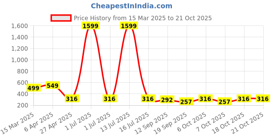 myntra.com Tromko Women Printed T-shirt tromko Price History Graph from 15 Mar 2025 to 21 Oct 2025
