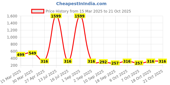 myntra.com Tromko Women Printed T-shirt tromko Price History Graph from 15 Mar 2025 to 20 Oct 2025