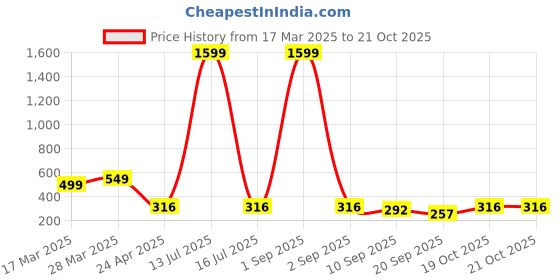 myntra.com Tromko Women Printed T-shirt tromko Price History Graph from 17 Mar 2025 to 21 Oct 2025