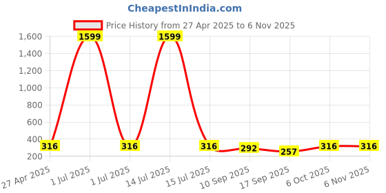 myntra.com Tromko Women Printed T-shirt tromko Price History Graph from 27 Apr 2025 to 6 Nov 2025
