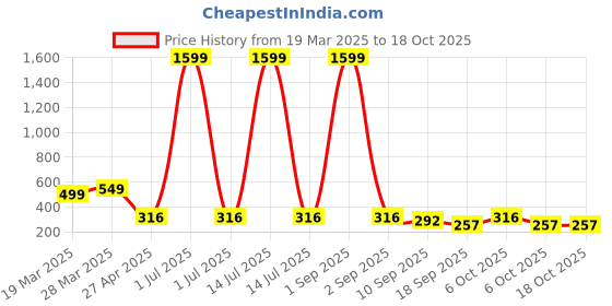 myntra.com Tromko Women Printed T-shirt tromko Price History Graph from 19 Mar 2025 to 18 Oct 2025