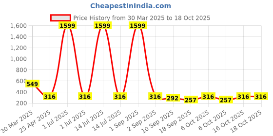 myntra.com Tromko Women Printed T-shirt tromko Price History Graph from 30 Mar 2025 to 18 Oct 2025