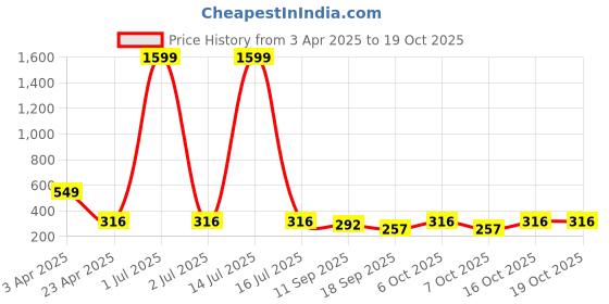 myntra.com Tromko Women Printed T-shirt tromko Price History Graph from 3 Apr 2025 to 16 Oct 2025