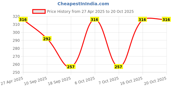 myntra.com Tromko Women Printed T-shirt tromko Price History Graph from 27 Apr 2025 to 19 Oct 2025