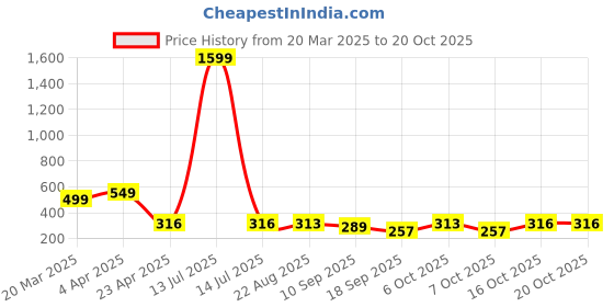 myntra.com Tromko Women Printed T-shirt tromko Price History Graph from 20 Mar 2025 to 19 Oct 2025
