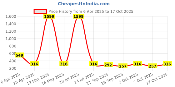 myntra.com Tromko Women Printed T-shirt tromko Price History Graph from 6 Apr 2025 to 17 Oct 2025