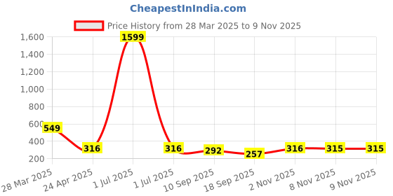 myntra.com Tromko Women Printed T-shirt tromko Price History Graph from 28 Mar 2025 to 8 Nov 2025