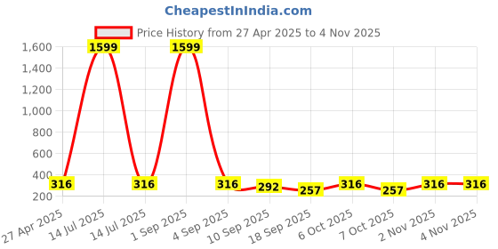 myntra.com Tromko Women Printed T-shirt tromko Price History Graph from 27 Apr 2025 to 4 Nov 2025