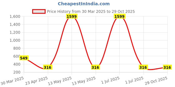 myntra.com Tromko Women Printed T-shirt tromko Price History Graph from 30 Mar 2025 to 29 Oct 2025