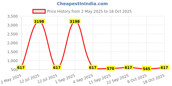 myntra.com Tromko Women Printed T-shirt tromko Price History Graph from 2 May 2025 to 18 Oct 2025