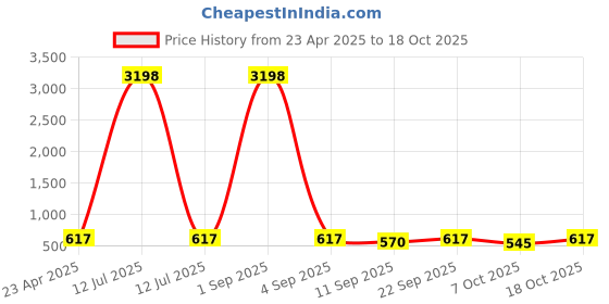 myntra.com Tromko Women Printed T-shirt tromko Price History Graph from 23 Apr 2025 to 18 Oct 2025
