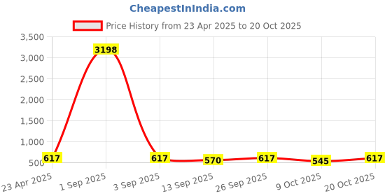 myntra.com Tromko Women Printed T-shirt tromko Price History Graph from 23 Apr 2025 to 20 Oct 2025