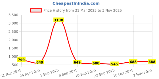 myntra.com Tromko Women Printed T-shirt tromko Price History Graph from 31 Mar 2025 to 2 Nov 2025