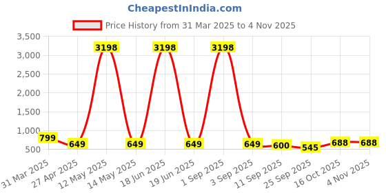 myntra.com Tromko Women Printed T-shirt tromko Price History Graph from 31 Mar 2025 to 3 Nov 2025