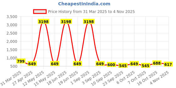 myntra.com Tromko Women Printed T-shirt tromko Price History Graph from 31 Mar 2025 to 4 Nov 2025