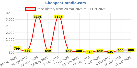 myntra.com Tromko Women Printed T-shirt tromko Price History Graph from 28 Mar 2025 to 20 Oct 2025